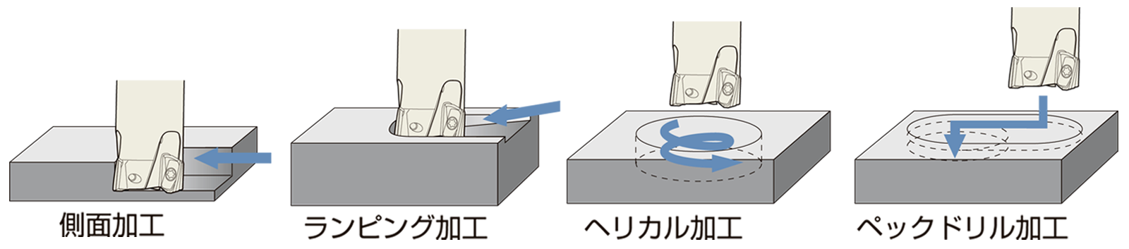 フルカットミル FCR型 | 大昭和精機株式会社